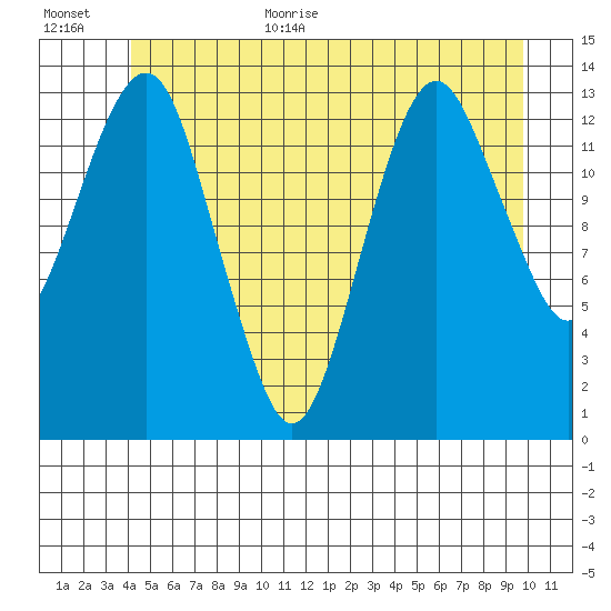 The Summit tide chart for Monday, July 4, 2022
