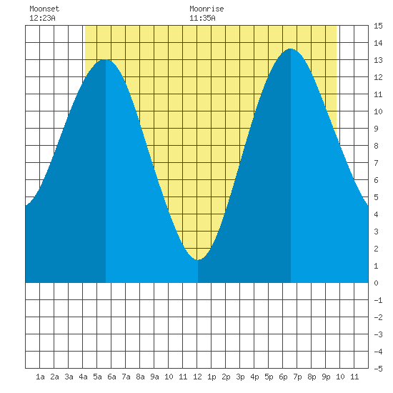 The Summit tide chart for Tuesday, July 5, 2022