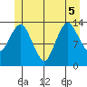 The Summit tide chart for Tuesday, July 5, 2022
