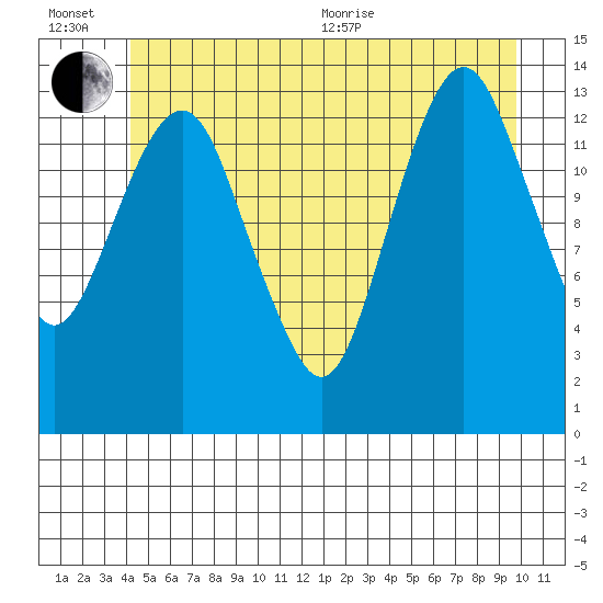 The Summit tide chart for Wednesday, July 6, 2022