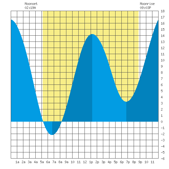 The Summit tide chart for Wednesday, August 10, 2022