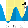 The Summit tide chart for Wednesday, August 10, 2022
