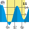 The Summit tide chart for Thursday, August 11, 2022