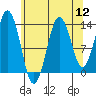 The Summit tide chart for Friday, August 12, 2022