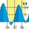 The Summit tide chart for Saturday, August 13, 2022