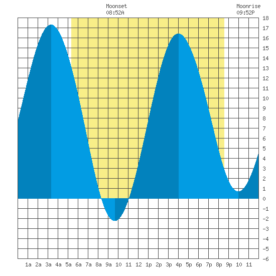 The Summit tide chart for Sunday, August 14, 2022