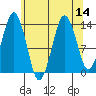 The Summit tide chart for Sunday, August 14, 2022
