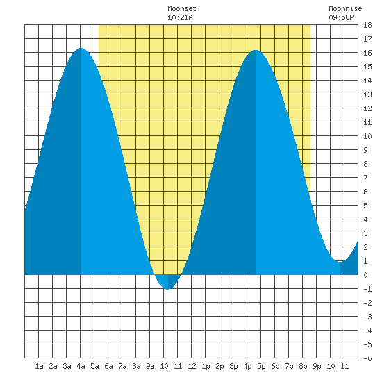 The Summit tide chart for Monday, August 15, 2022
