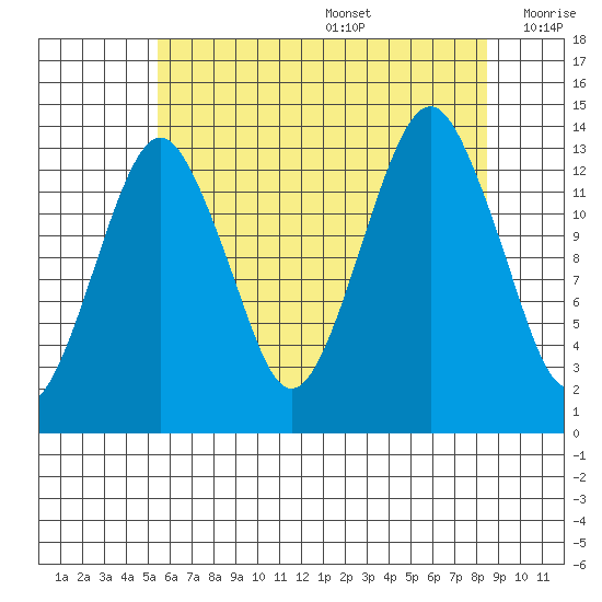 The Summit tide chart for Wednesday, August 17, 2022
