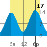 The Summit tide chart for Wednesday, August 17, 2022