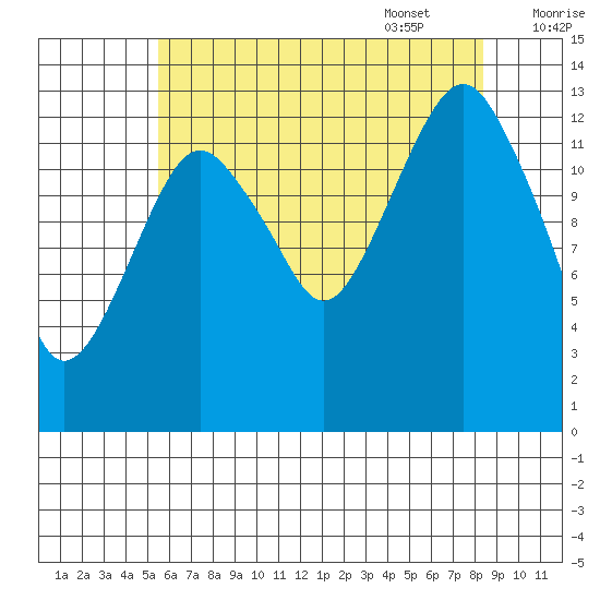 The Summit tide chart for Friday, August 19, 2022