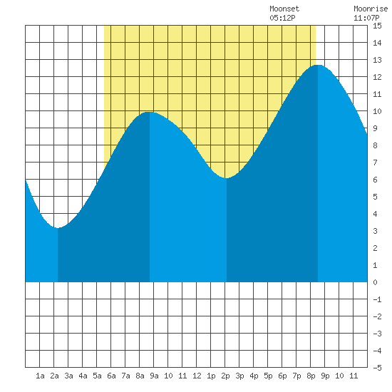 The Summit tide chart for Saturday, August 20, 2022