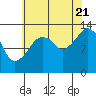 The Summit tide chart for Sunday, August 21, 2022