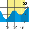 The Summit tide chart for Monday, August 22, 2022