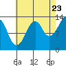 The Summit tide chart for Tuesday, August 23, 2022
