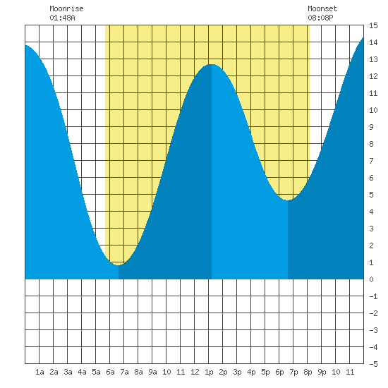 The Summit tide chart for Wednesday, August 24, 2022