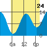 The Summit tide chart for Wednesday, August 24, 2022