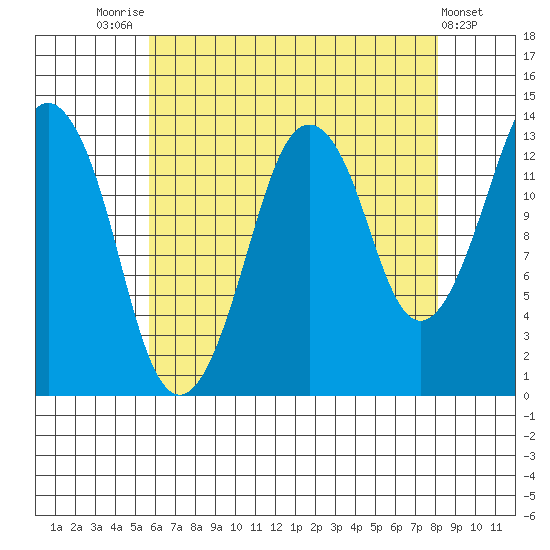 The Summit tide chart for Thursday, August 25, 2022