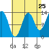 The Summit tide chart for Thursday, August 25, 2022