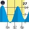 The Summit tide chart for Saturday, August 27, 2022