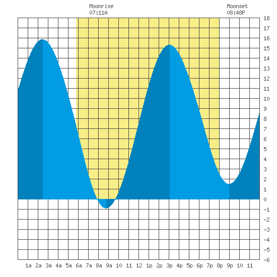 The Summit tide chart for Sunday, August 28, 2022