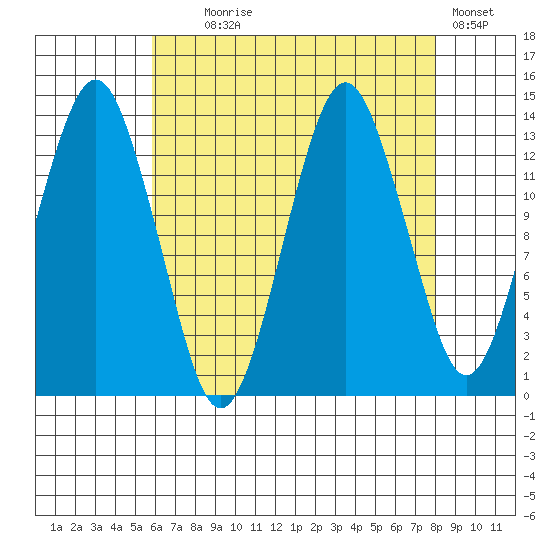 The Summit tide chart for Monday, August 29, 2022