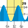 The Summit tide chart for Monday, August 29, 2022