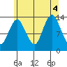 The Summit tide chart for Thursday, August 4, 2022