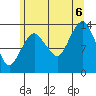 The Summit tide chart for Saturday, August 6, 2022