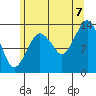 The Summit tide chart for Sunday, August 7, 2022