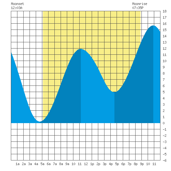 The Summit tide chart for Monday, August 8, 2022