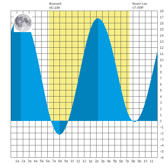 The Summit tide chart for Saturday, September 10, 2022