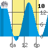 The Summit tide chart for Saturday, September 10, 2022