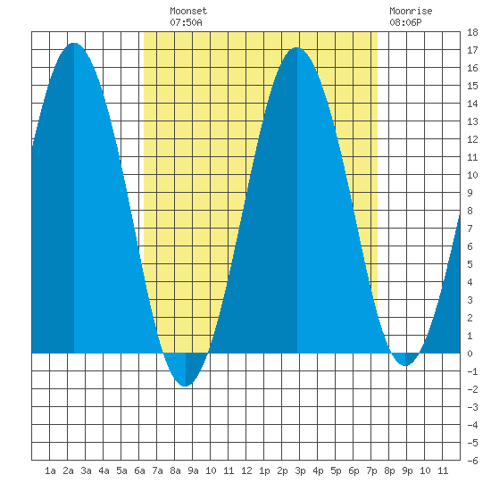 The Summit tide chart for Sunday, September 11, 2022