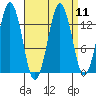 The Summit tide chart for Sunday, September 11, 2022