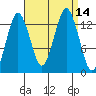 The Summit tide chart for Wednesday, September 14, 2022