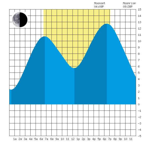 The Summit tide chart for Saturday, September 17, 2022