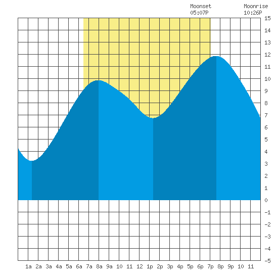 The Summit tide chart for Sunday, September 18, 2022