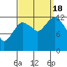 The Summit tide chart for Sunday, September 18, 2022
