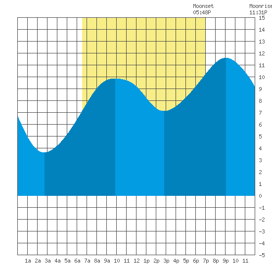 The Summit tide chart for Monday, September 19, 2022