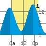 The Summit tide chart for Thursday, September 1, 2022