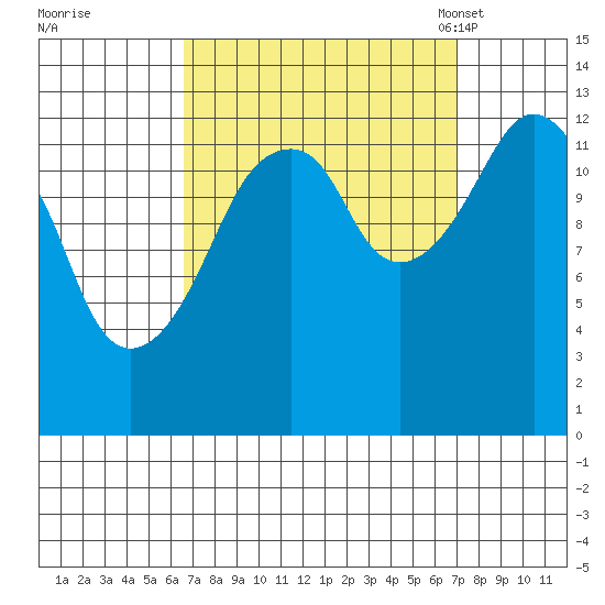 The Summit tide chart for Tuesday, September 20, 2022