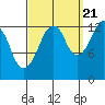 The Summit tide chart for Wednesday, September 21, 2022