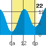 The Summit tide chart for Thursday, September 22, 2022