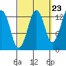 The Summit tide chart for Friday, September 23, 2022