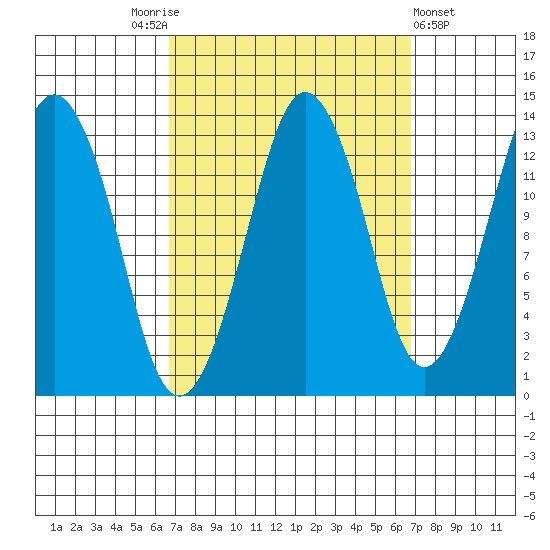 The Summit tide chart for Saturday, September 24, 2022