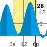 The Summit tide chart for Wednesday, September 28, 2022