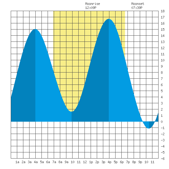 The Summit tide chart for Thursday, September 29, 2022