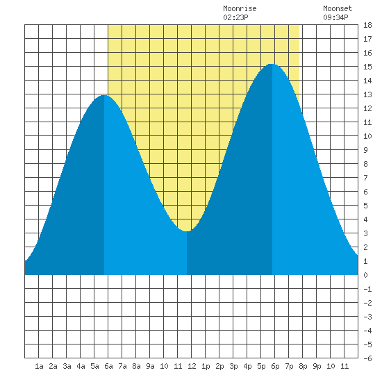 The Summit tide chart for Friday, September 2, 2022