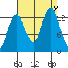 The Summit tide chart for Friday, September 2, 2022